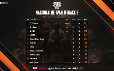SUDAR NAJBOLJIH SRPSKIH TIMOVA: FTY eSports je šampion nacionalnih PUBG MOBILE kvalifikacije!