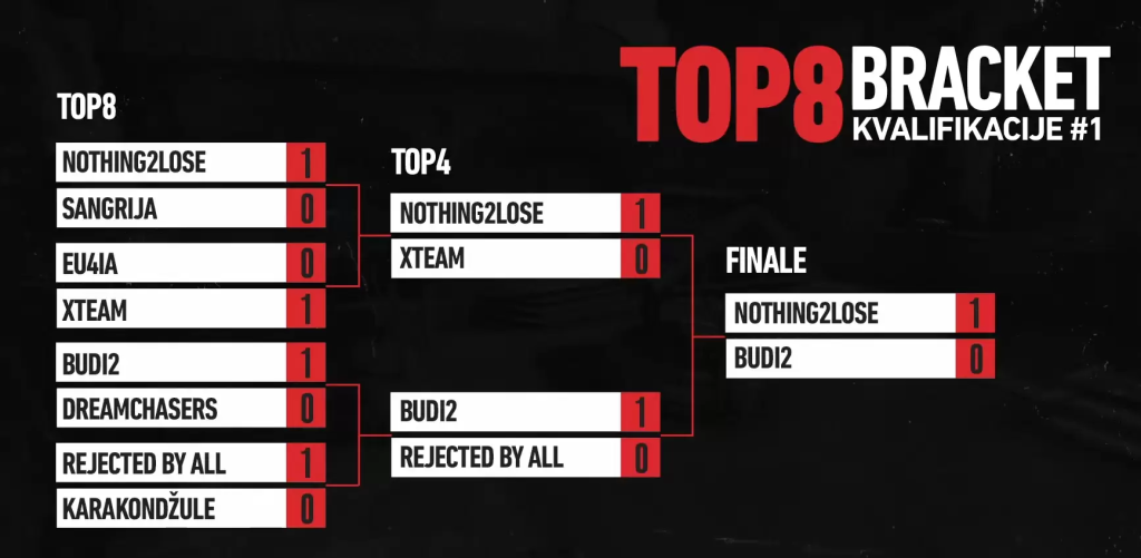 blaze cup top 8 bracket where we have winners of the first qualifier